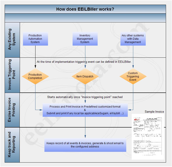 EEiLBiller - How does it works?